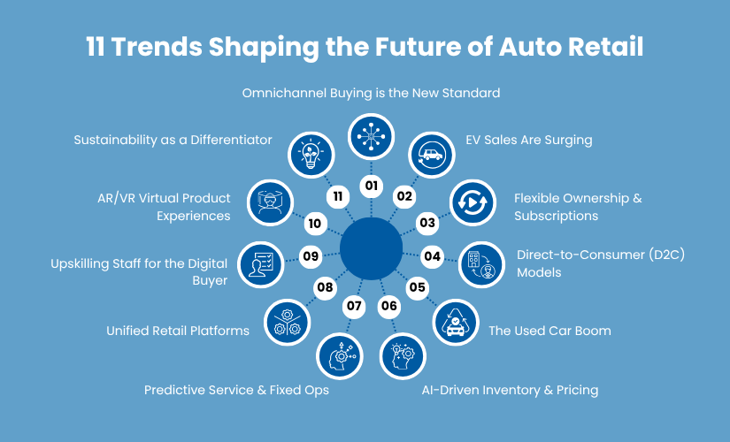 11 key trends shaping the future of automotive retail