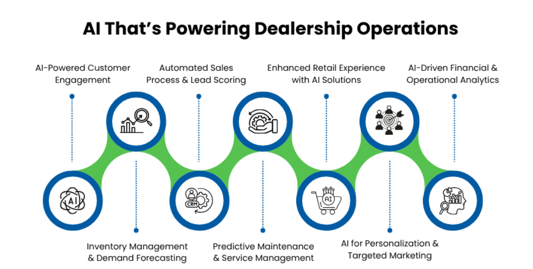 AI transforming automotive dealership operations