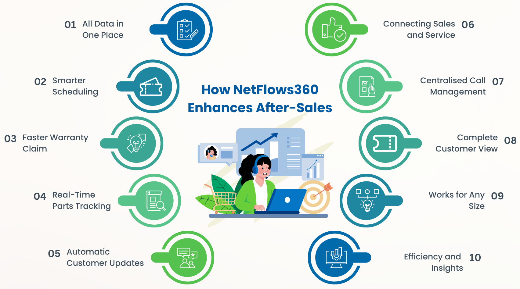 How NetFlows360 Enhances After-Sales service in automotive