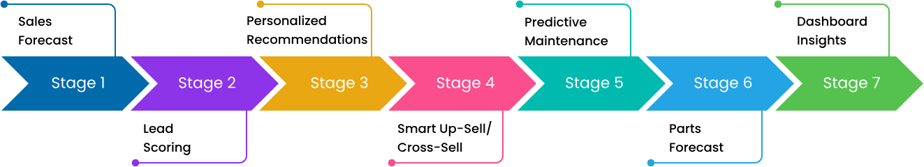 AI Across Your Business