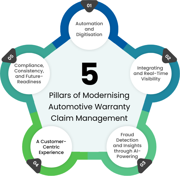 5 Pillars of Modernising Automotive Warranty Claim Management