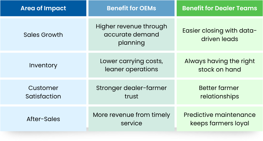 Benefits for OEMs and Dealer Teams