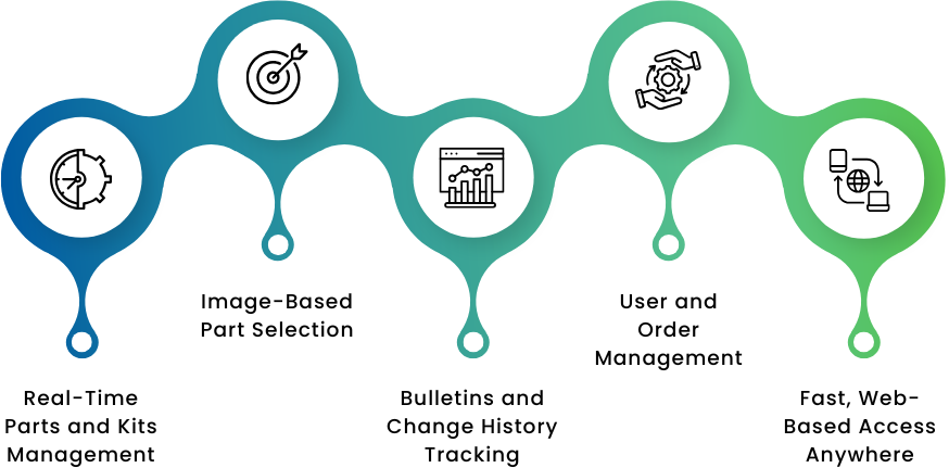 How NetFlows360 DMS Solves Challenges