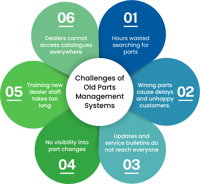 Challenges of Old Parts Management Systems