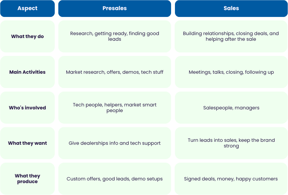 Difference Between Sales and Presales