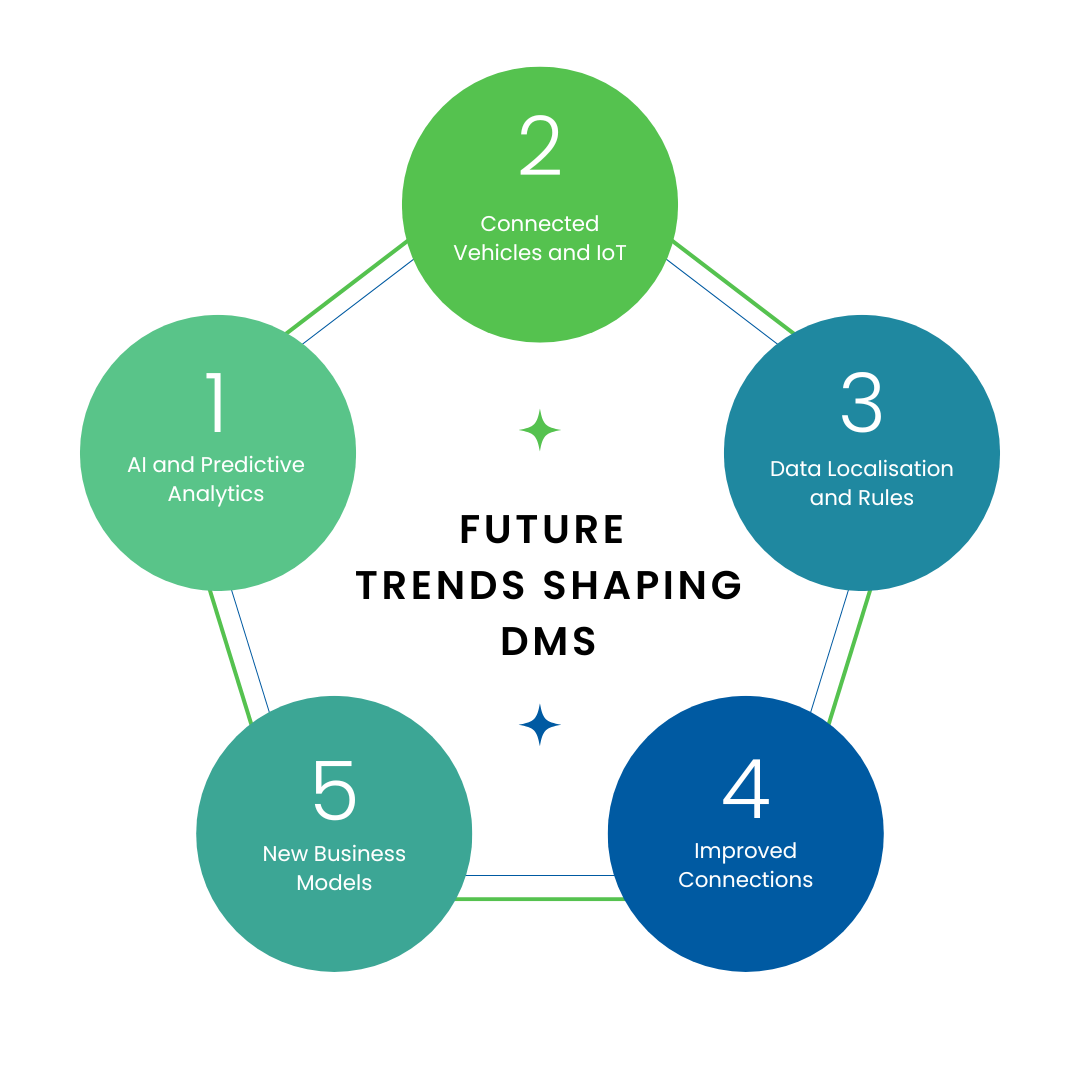 How future trends shaping DMS