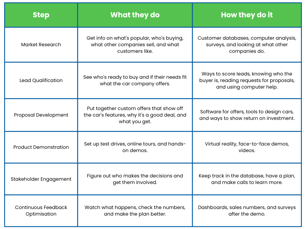 Presales process steps in automotive industry