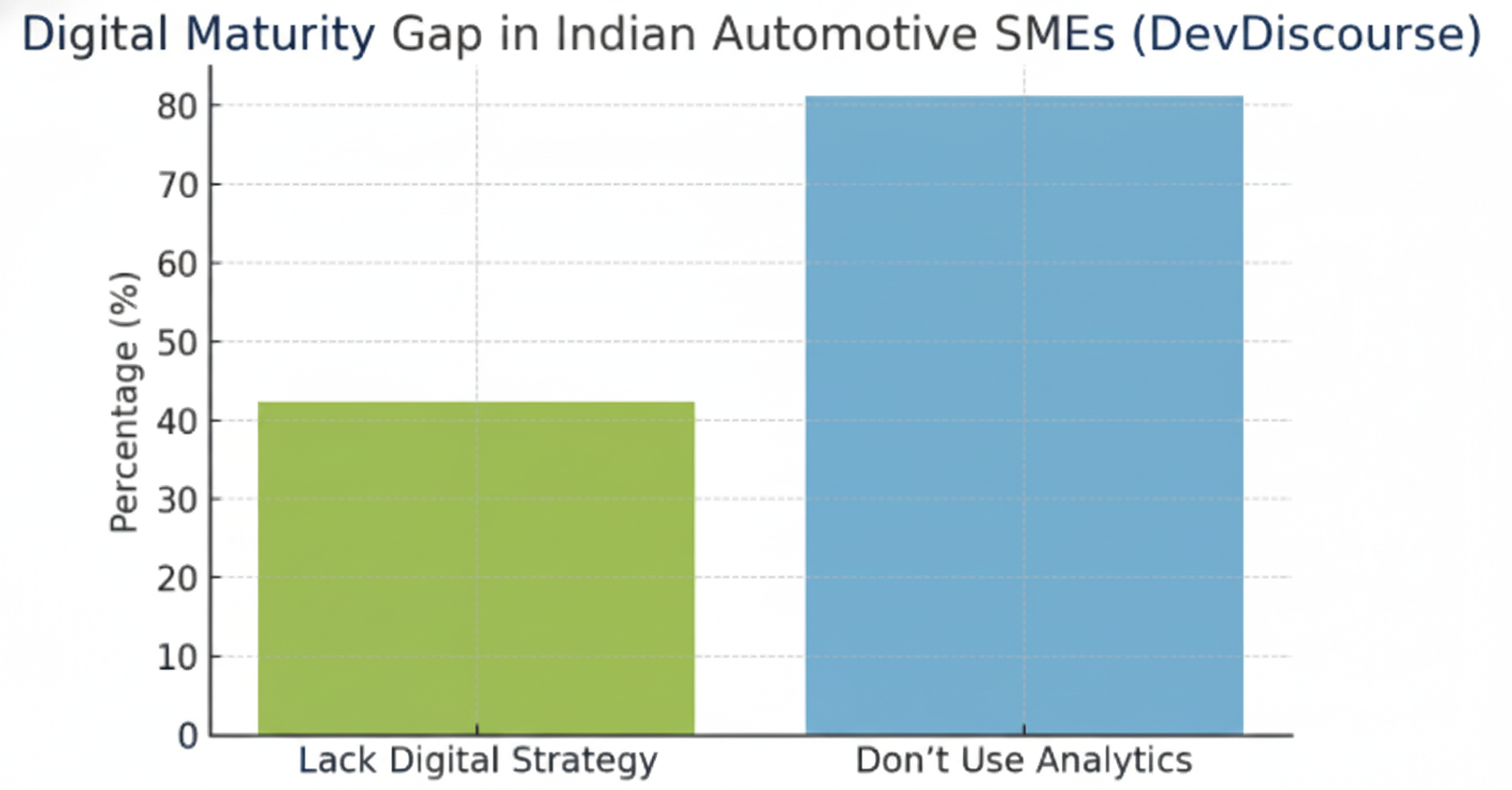 Digital maturity gap in Indian automotive SMEs highlighted in industry report